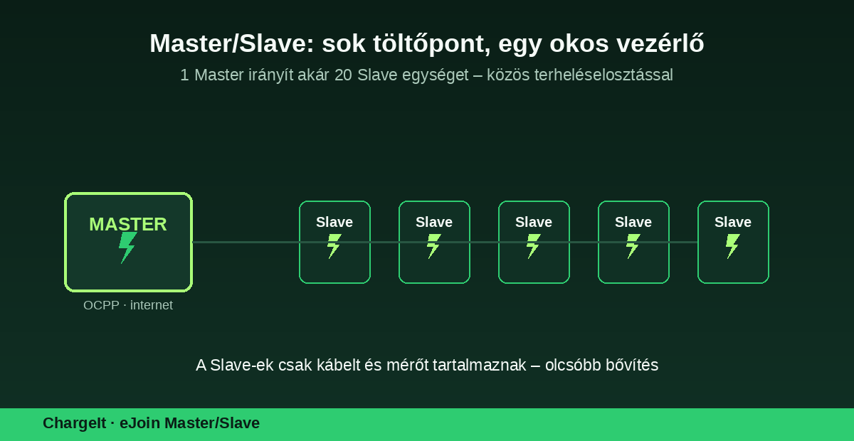 eJoin master/slave rendszer – több EV töltőpont közös, bővíthető terheléselosztással