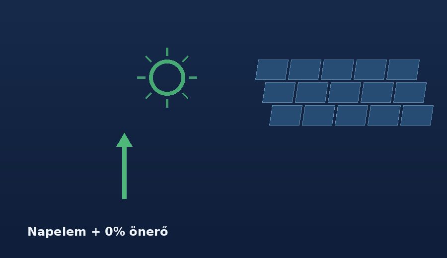 Napelem, energiatároló és EV töltő rendszer – nulla önerő rezsimodell