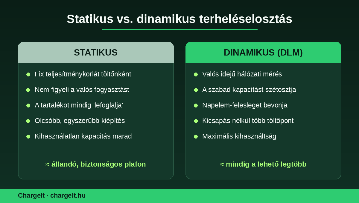 Statikus és dinamikus terheléselosztás összehasonlítása EV töltőknél