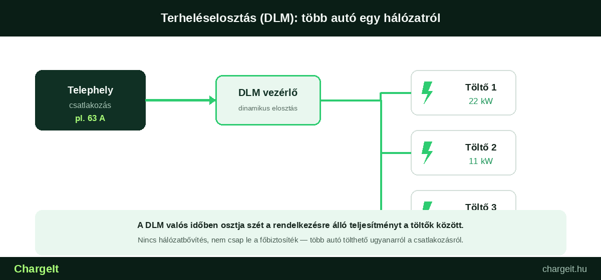 Terheléselosztás (DLM) a napelemes carportban: több EV töltő egy hálózati csatlakozásról