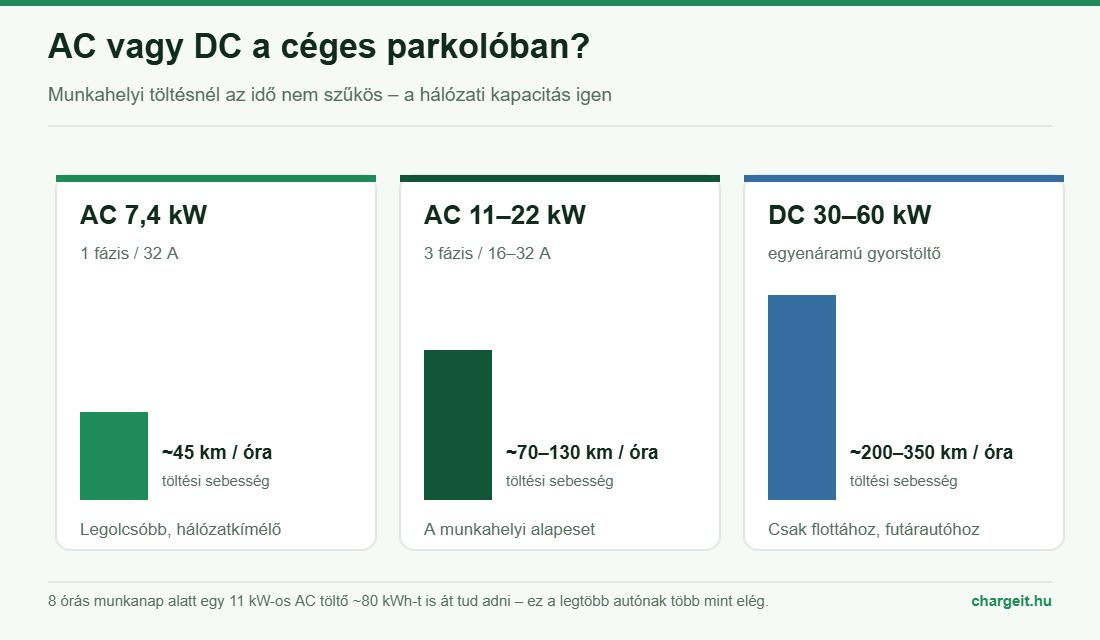 AC és DC EV-töltő összehasonlítása munkahelyi parkolóra: 7,4 kW, 11-22 kW és 30-60 kW