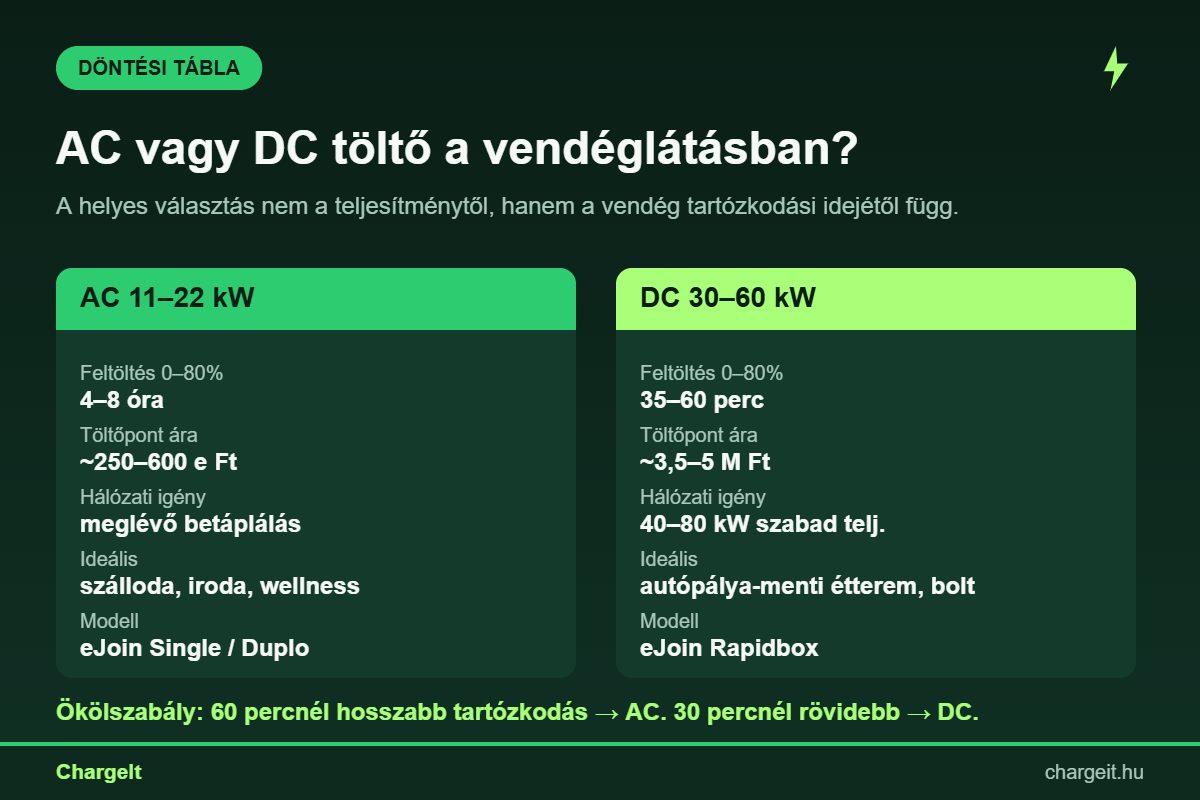 Összehasonlító táblázat: AC 22 kW és DC 30-60 kW EV-töltő szállodához, étteremhez, üzlethez