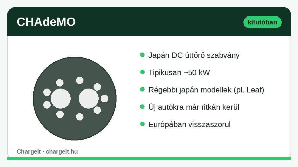 CHAdeMO japán DC gyorstöltő csatlakozó