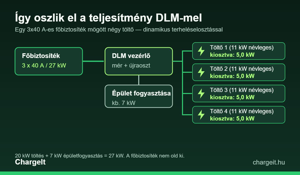 Dinamikus terheléselosztás (DLM) működése több EV töltő között közös hálózati betápon