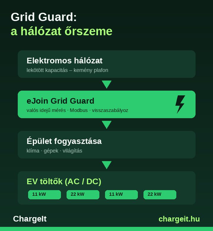 eJoin Grid Guard dinamikus terheléskezelés – hálózati kapacitásvédelem diagram