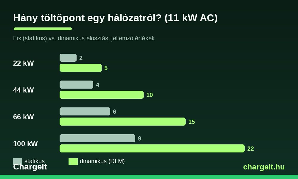 Hány EV töltőpont üzemeltethető egy hálózatról statikus és dinamikus elosztással