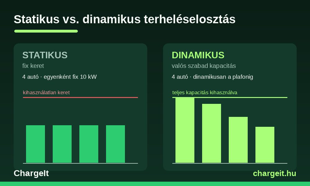 Statikus és dinamikus terheléselosztás összehasonlítása oszlopdiagramon