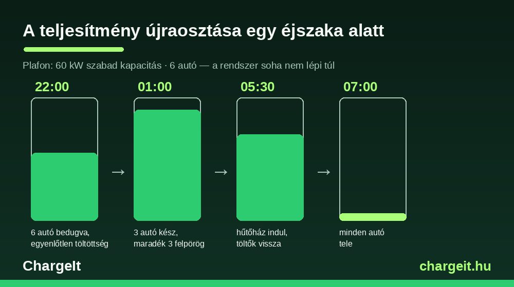A töltők teljesítményének dinamikus újraosztása egy éjszaka alatt – idővonal