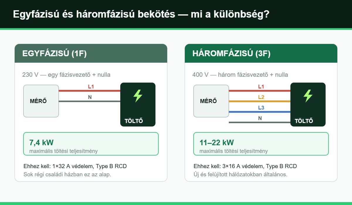 Egyfázisú (230 V) és háromfázisú (400 V) EV-töltő bekötés sematikus ábrája