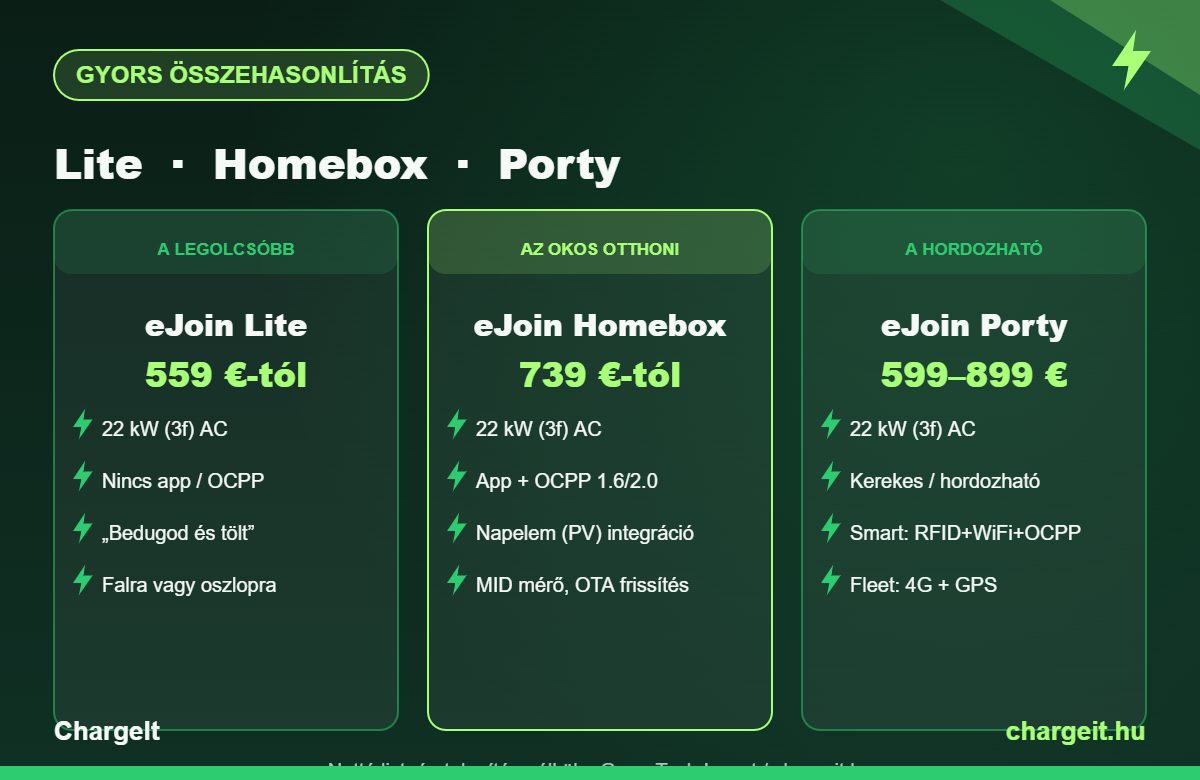eJoin Lite, Homebox és Porty AC töltők összehasonlító táblázata: ár és funkciók