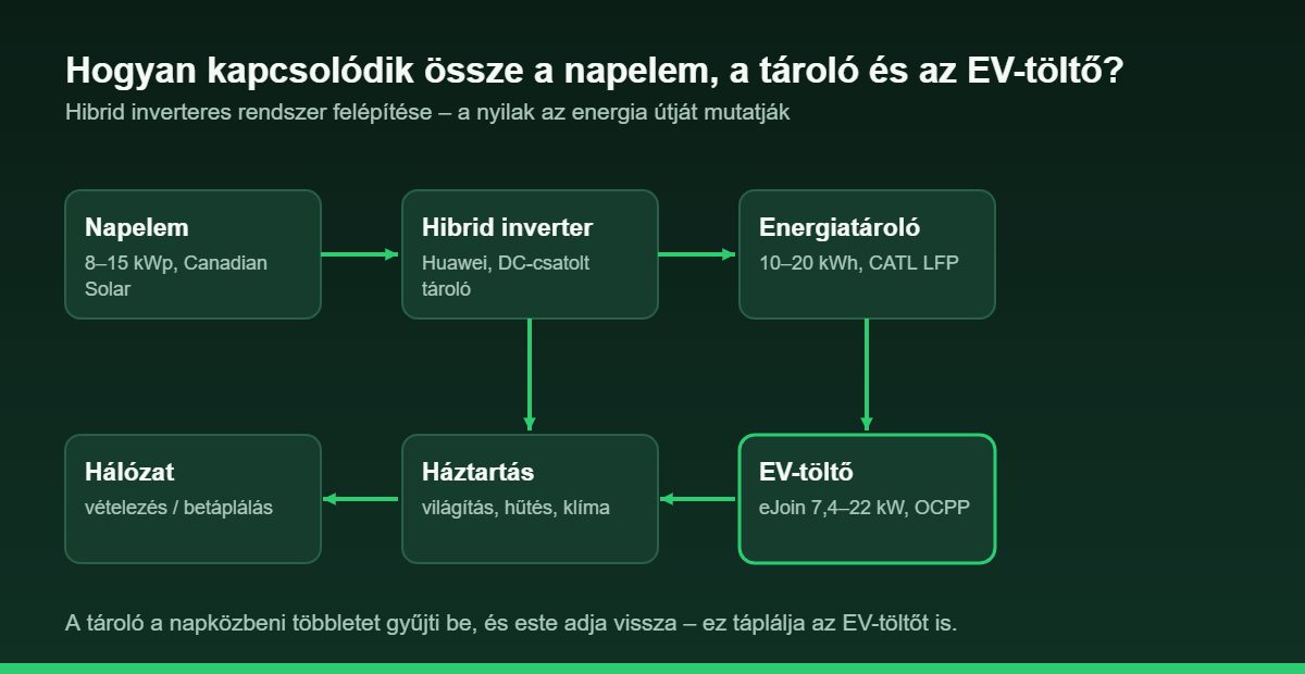Napelem, hibrid inverter, energiatároló és EV-töltő kapcsolási rendszersémája