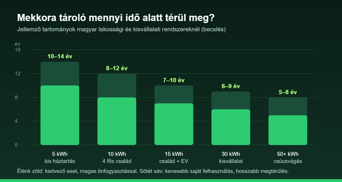 Energiatároló megtérülési ideje kapacitás szerint – oszlopdiagram években