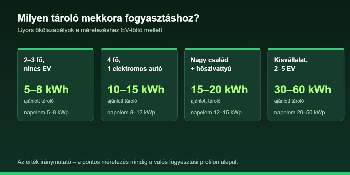 Energiatároló méretezése háztartás típusa és EV-töltő szerint – ajánlott kWh értékek
