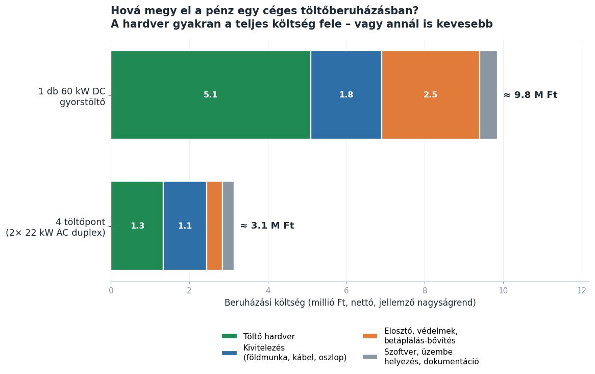 Diagram: egy céges EV-töltő beruházás költségmegoszlása – hardver, kivitelezés, betáplálás-bővítés és szoftver aránya AC és DC töltő esetén