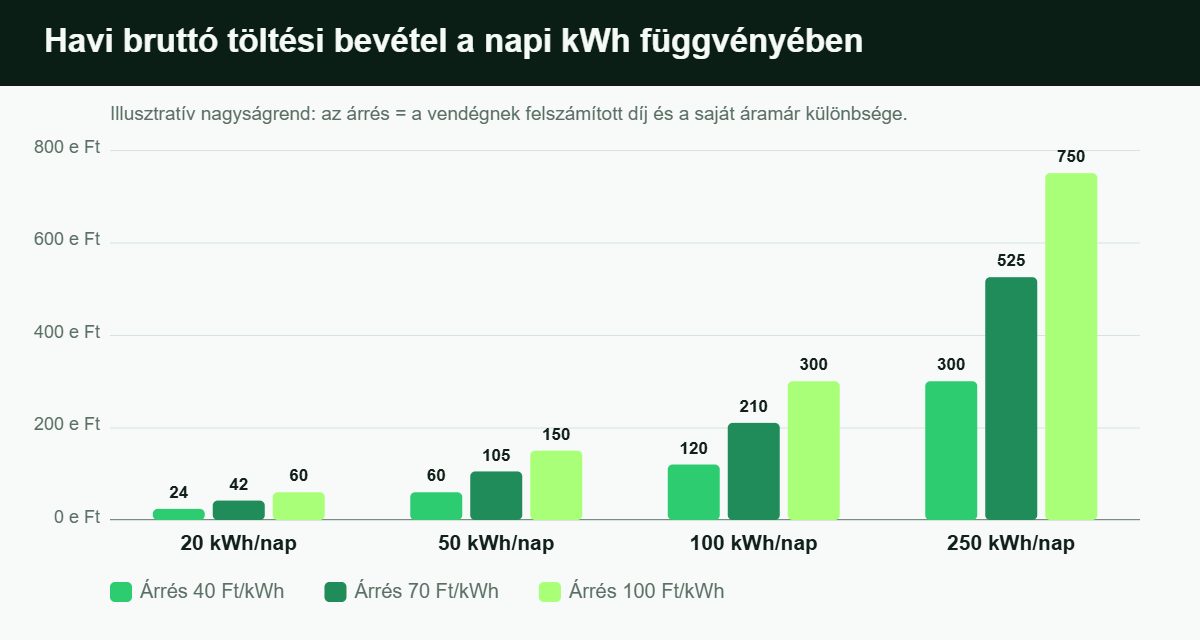 EV-töltő havi bevétel kalkuláció: napi kWh és árrés szerinti bruttó töltési bevétel