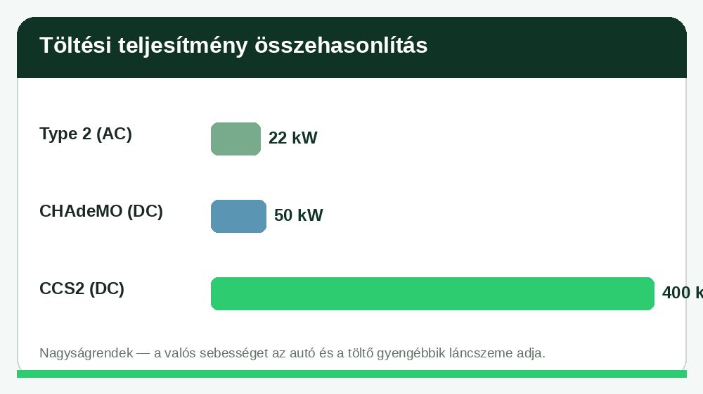 EV-töltő csatlakozók töltési teljesítményének összehasonlítása kW-ban