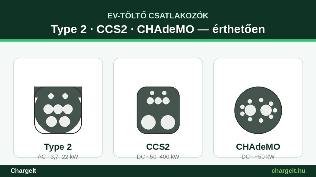 EV-töltő csatlakozók áttekintése: Type 2, CCS2 és CHAdeMO összehasonlítása