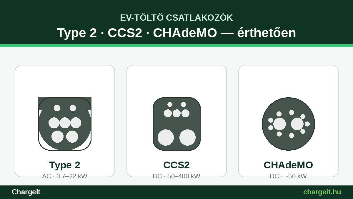 EV-töltő csatlakozók áttekintése: Type 2, CCS2 és CHAdeMO összehasonlítása