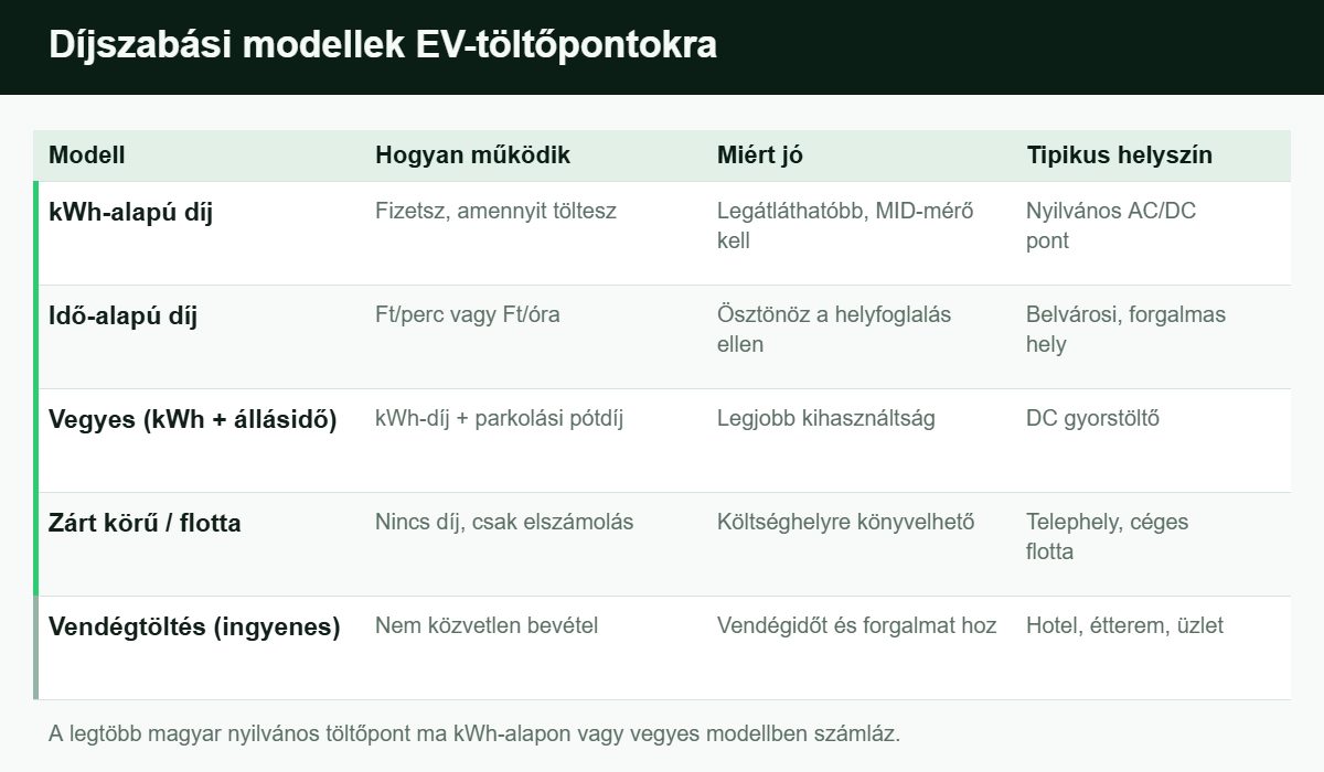 EV-töltő díjszabási modellek összehasonlítása: kWh-alapú, idő-alapú, vegyes, flotta és vendégtöltés