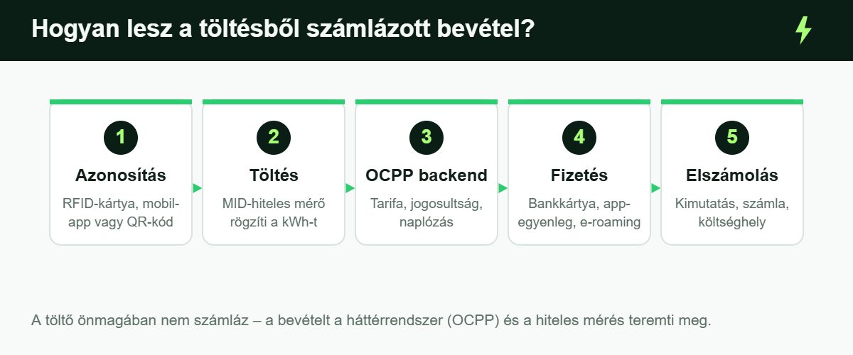 EV-töltő fizetési folyamat: azonosítás, hiteles mérés, OCPP backend, fizetés és elszámolás