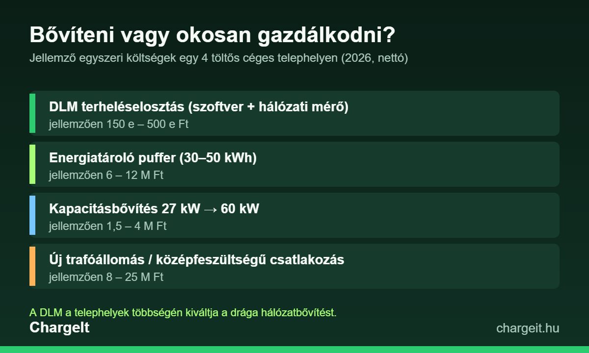 EV-töltő hálózatbővítés költségeinek összehasonlítása DLM és energiatároló mellett