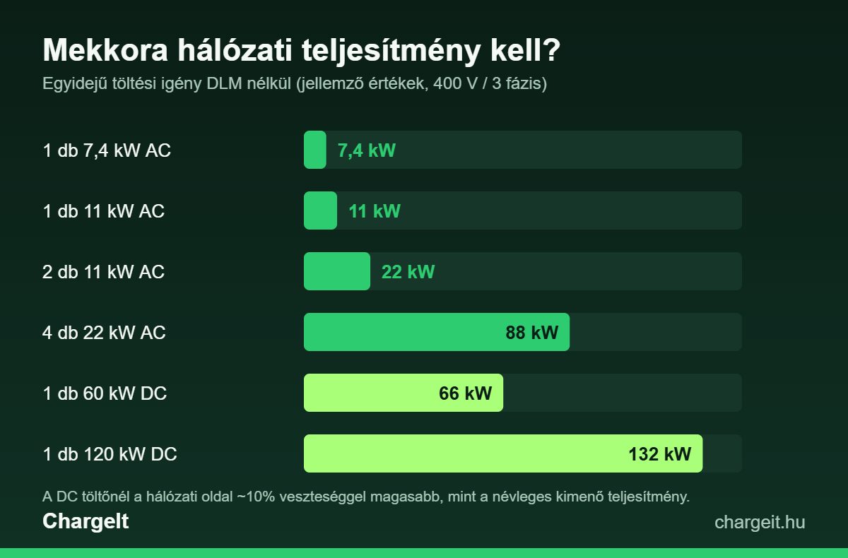 EV-töltő hálózati teljesítményigénye kW-ban AC és DC töltőknél