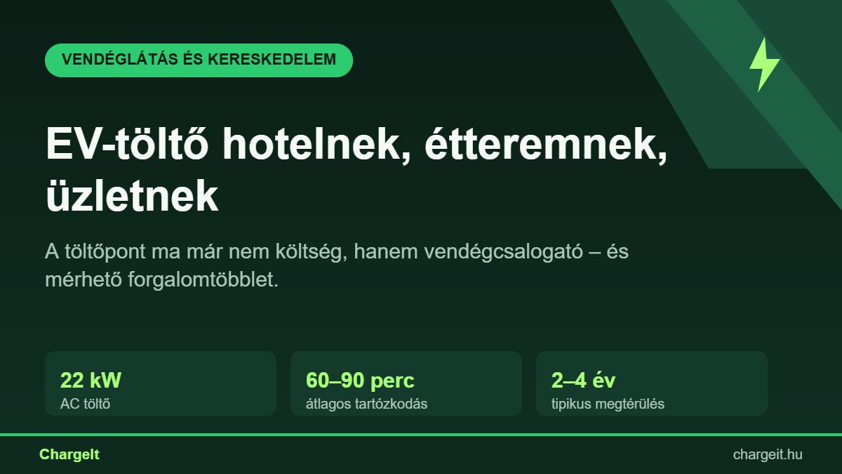 EV-töltő telepítése hotelnek, étteremnek és üzletnek – vendégcsalogató töltőpont
