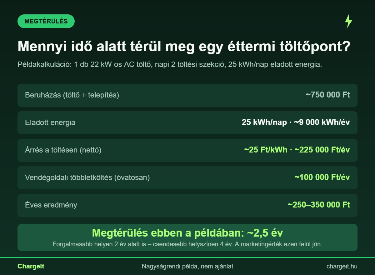 Példakalkuláció: egy 22 kW-os AC EV-töltő megtérülése étteremben, szállodában - beruházás, árrés, éves eredmény