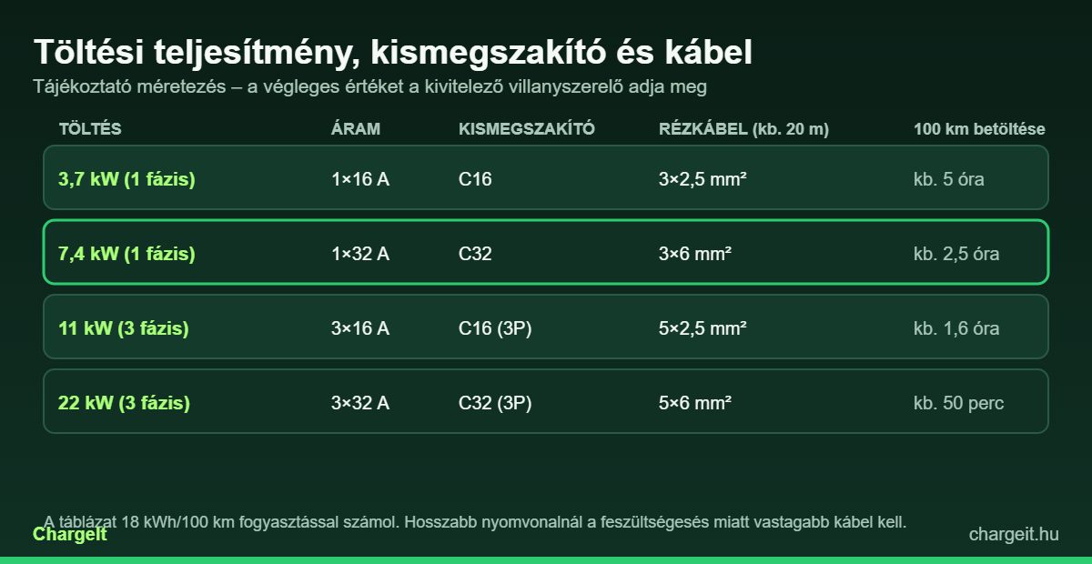 EV-töltő teljesítmény, kismegszakító és kábel keresztmetszet méretezési táblázat