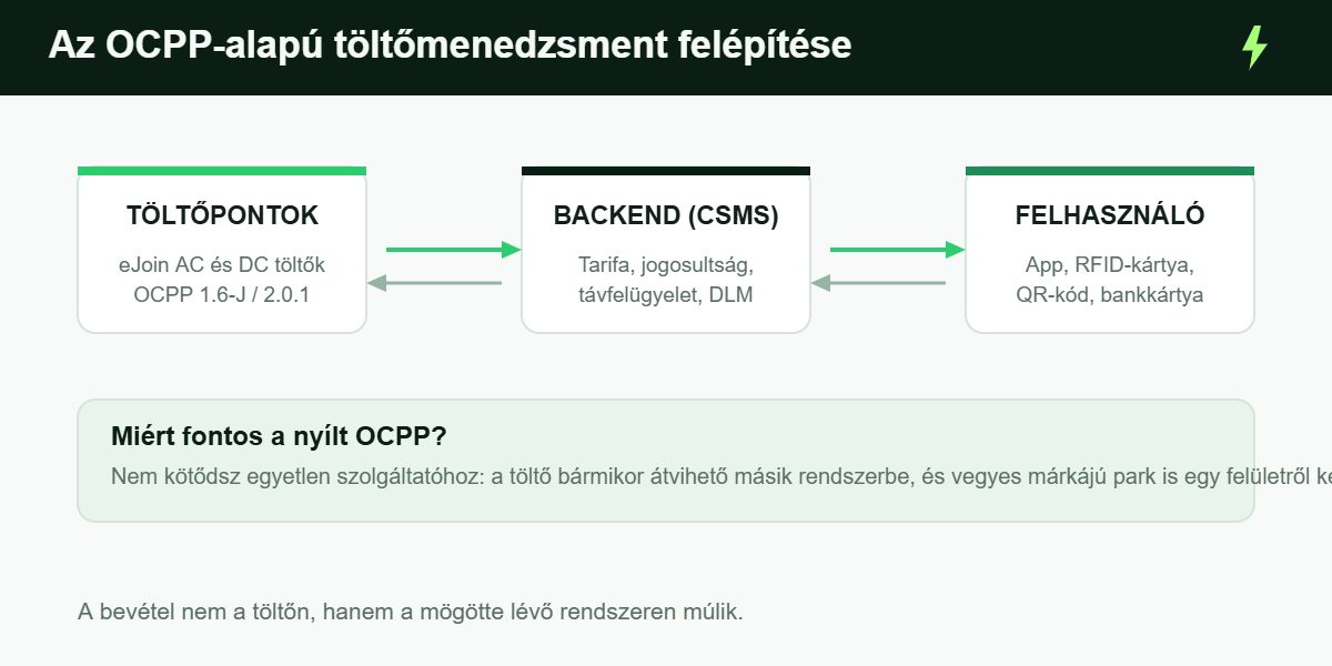 OCPP alapú EV-töltőmenedzsment rendszer felépítése: töltőpontok, backend CSMS és felhasználói oldal