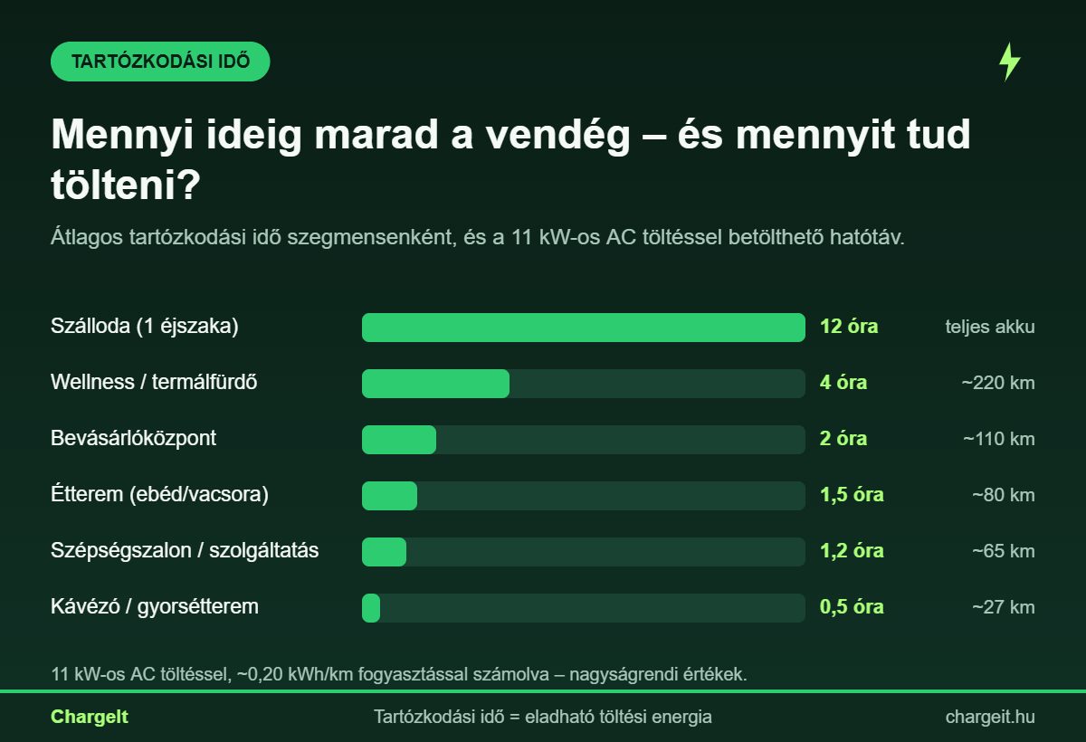 Grafikon: átlagos vendég tartózkodási idő szállodában, étteremben, üzletben és a 11 kW-os AC EV-töltéssel betölthető hatótáv
