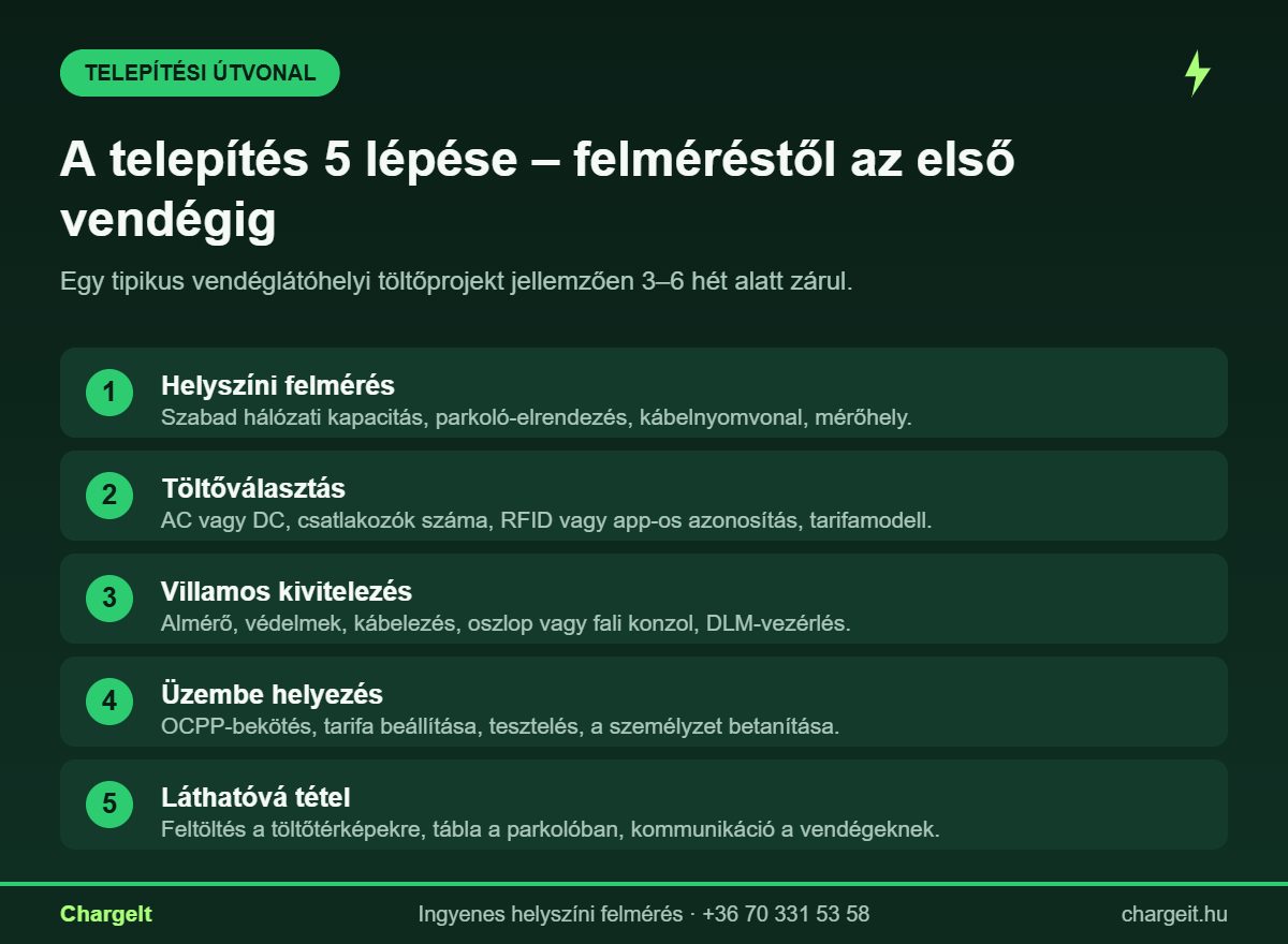 Infografika: az EV-töltő telepítés 5 lépése hotelben, étteremben - felmérés, töltőválasztás, kivitelezés, üzembe helyezés