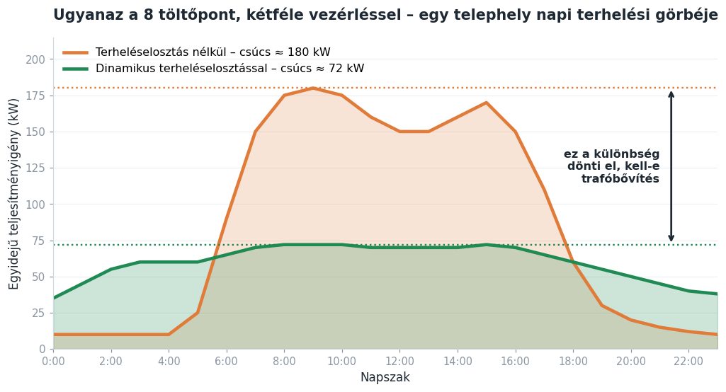 Grafikon: 8 töltőpontos telephely napi teljesítményigénye dinamikus terheléselosztással és anélkül – 180 kW helyett 72 kW csúcs