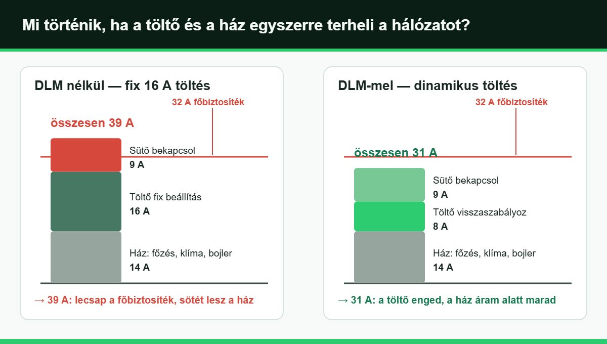 Terheléselosztás (DLM) hatása a házi hálózat terhelésére EV-töltés közben