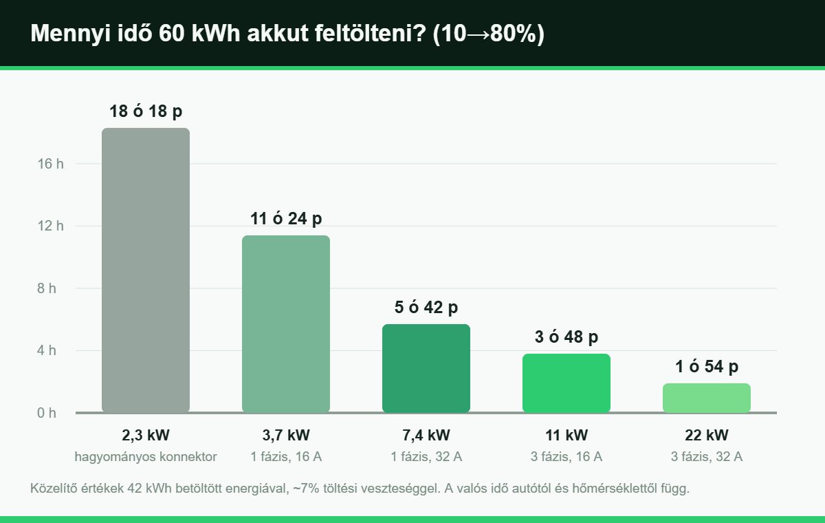 EV-töltési idők összehasonlítása 2,3 kW, 3,7 kW, 7,4 kW, 11 kW és 22 kW töltési teljesítménynél