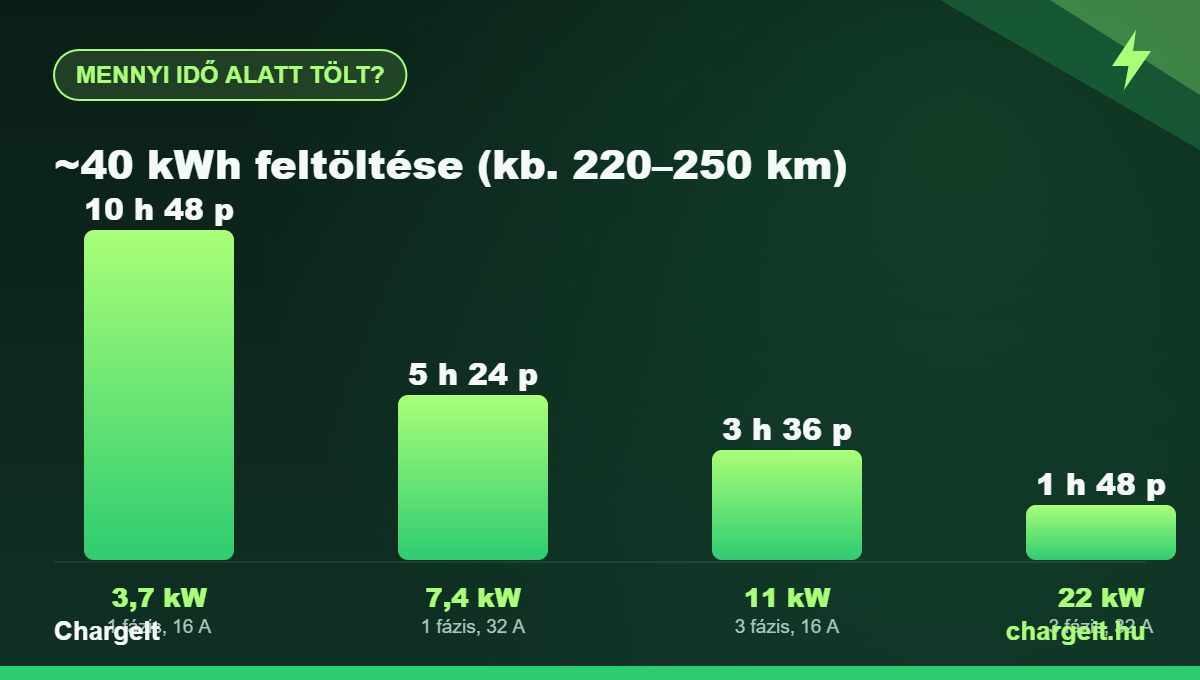 EV töltési idő teljesítmény szerint: 3,7 / 7,4 / 11 és 22 kW oszlopdiagram