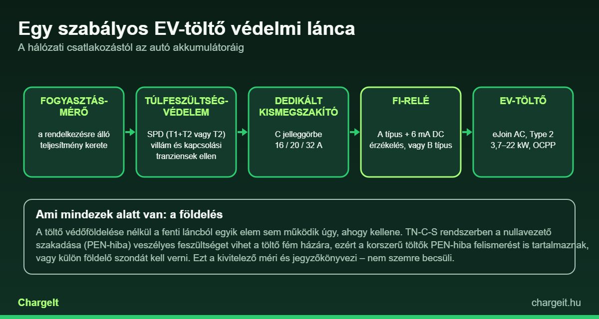 EV-töltő védelmi lánca: fogyasztásmérő, túlfeszültség-védelem, kismegszakító, FI-relé és töltő