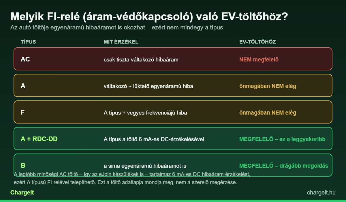 FI-relé típusok EV-töltőhöz: AC, A, F és B típus, valamint a 6 mA DC érzékelés