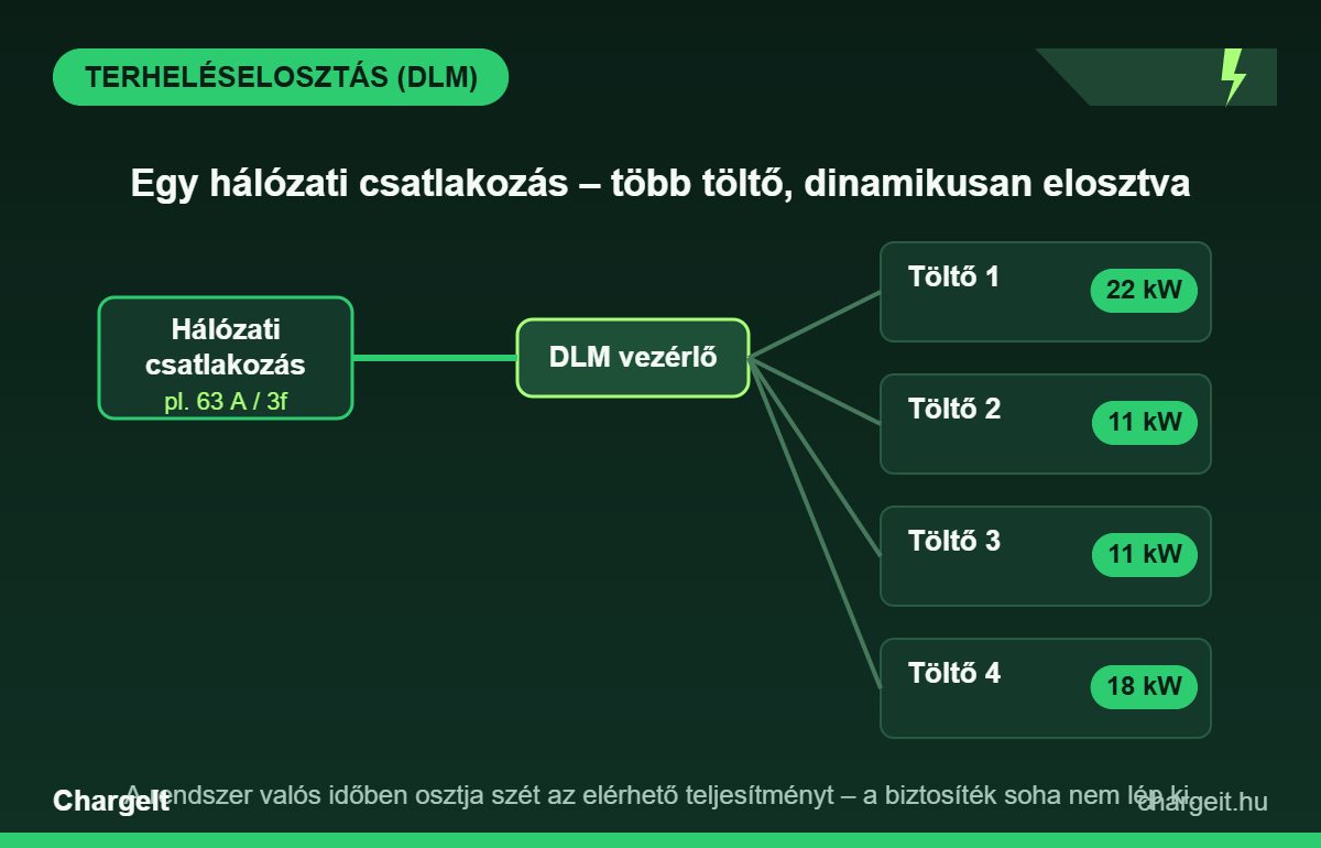 Dinamikus terheléselosztás (DLM) diagram: egy hálózati csatlakozás több EV-töltő között elosztva, hálózatbővítés nélkül