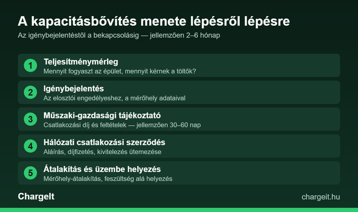Hálózati kapacitásbővítés folyamata lépésről lépésre EV-töltő telepítéshez