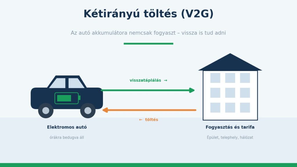 Kétirányú töltés (V2G): az elektromos autó akkumulátora tölt és vissza is táplál az épület felé