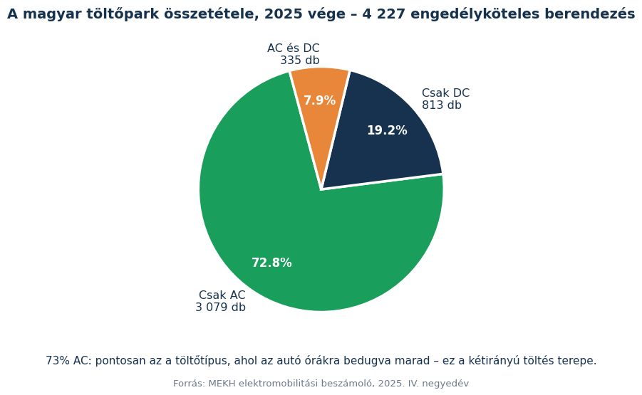 Magyar EV töltőpark AC és DC megoszlása 2025 végén a MEKH adatai alapján