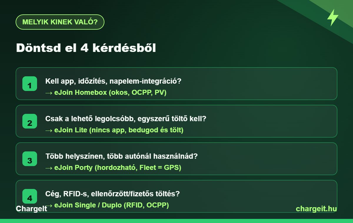 Melyik eJoin AC töltőt válaszd: Homebox, Lite, Porty vagy Single döntési útmutató