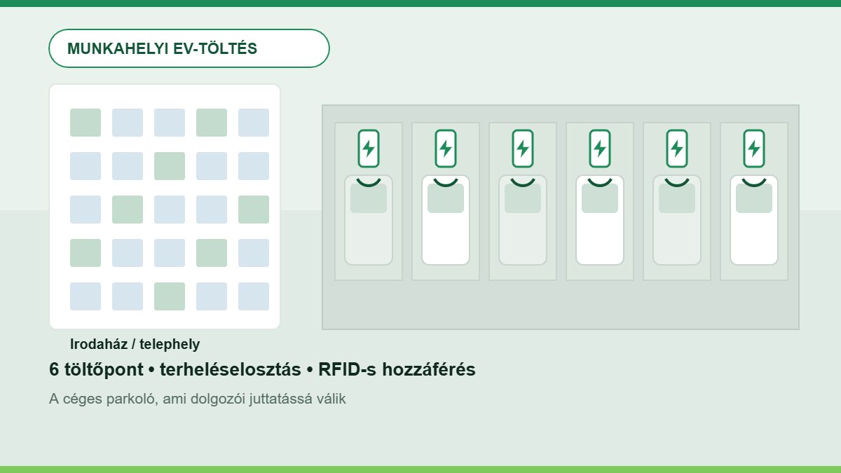 Céges parkoló hat munkahelyi EV-töltő ponttal, terheléselosztással