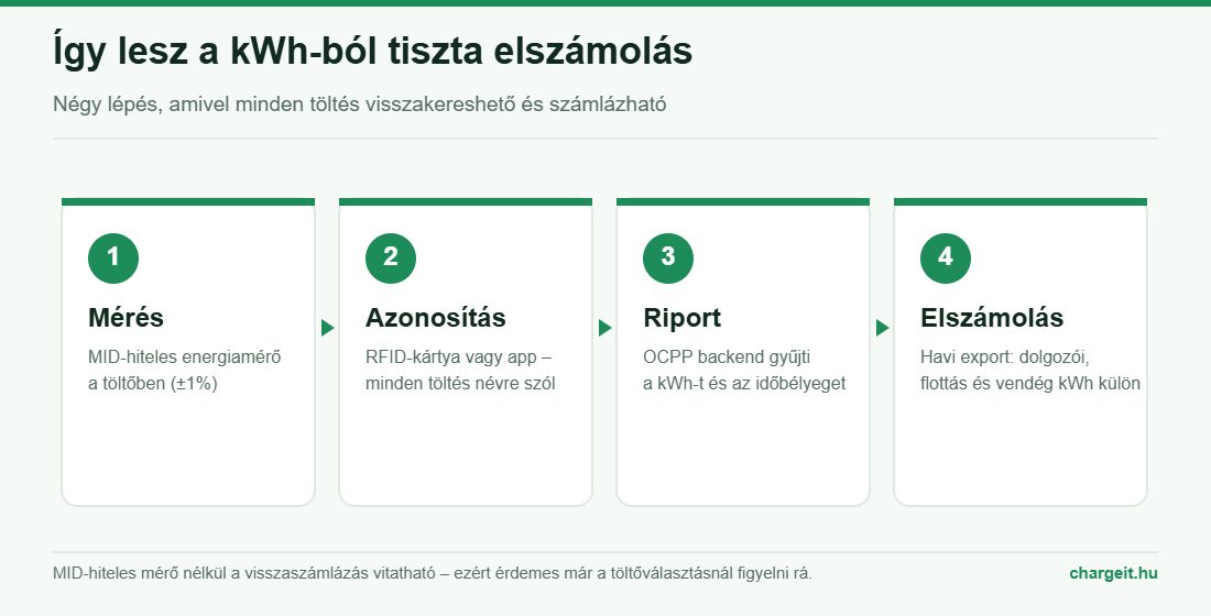Négylépéses folyamat: mérés, azonosítás, OCPP riport és havi elszámolás a munkahelyi EV-töltésnél