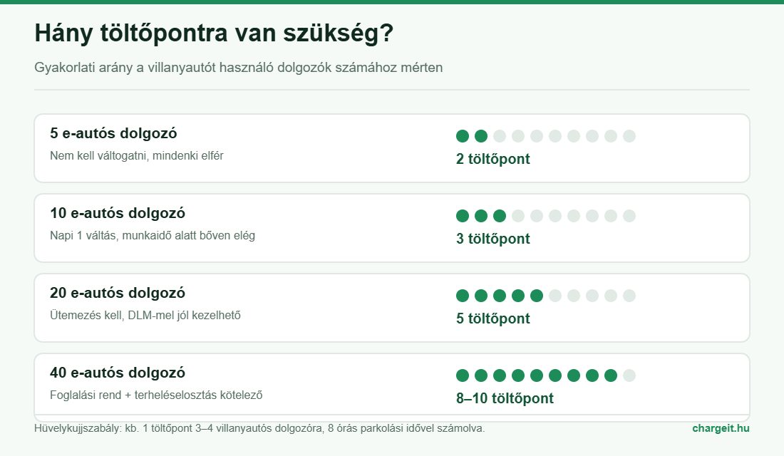 Hány munkahelyi EV-töltőpont kell a villanyautós dolgozók számához mérten
