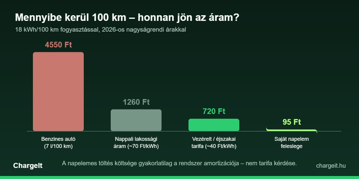 100 km költsége: benzin, hálózati áram, vezérelt tarifa és saját napelemes EV-töltés összehasonlítása