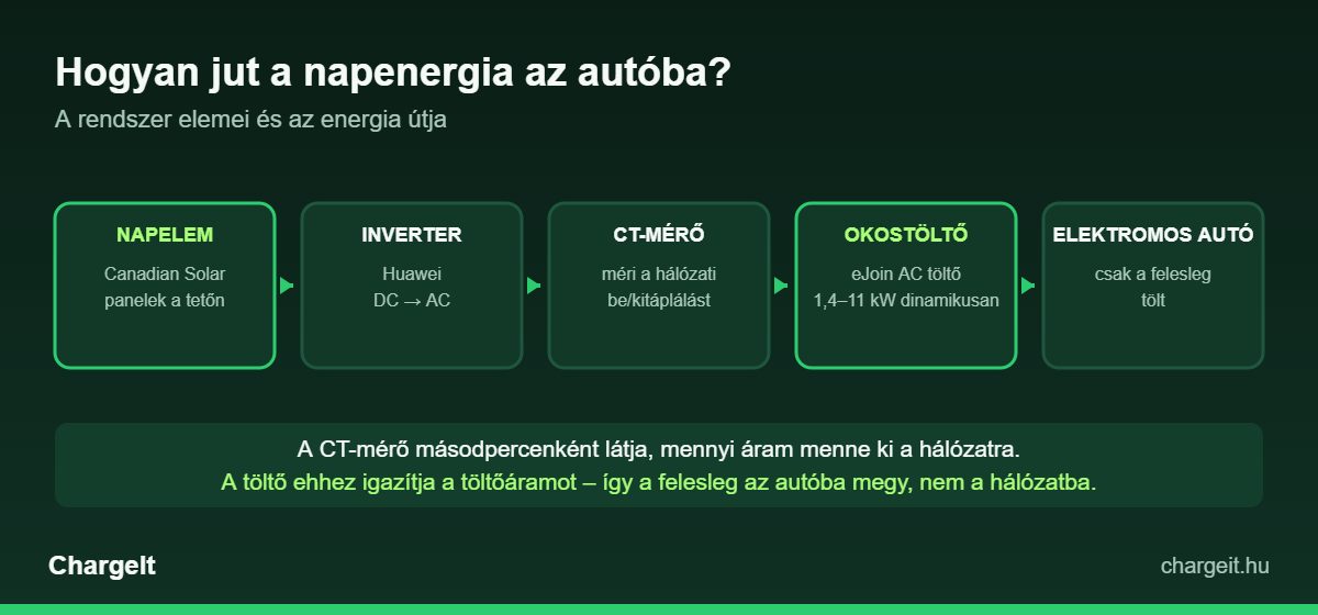 Napelemes EV-töltés működése: napelem, inverter, CT-mérő, okostöltő és elektromos autó