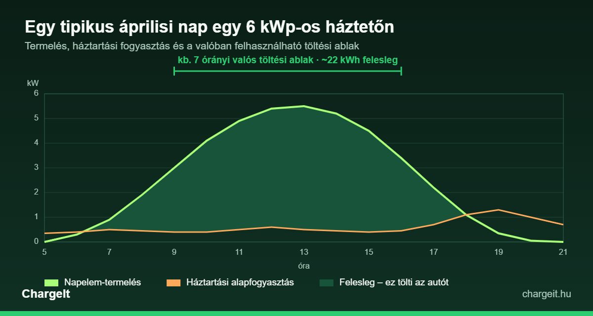 Napelem napi termelési görbe: mekkora a felesleg, amivel az elektromos autó tölthető