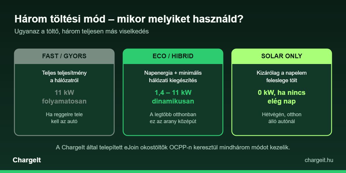 Napelemes EV-töltés módjai: Fast, Eco hibrid és Solar Only töltési mód összehasonlítása